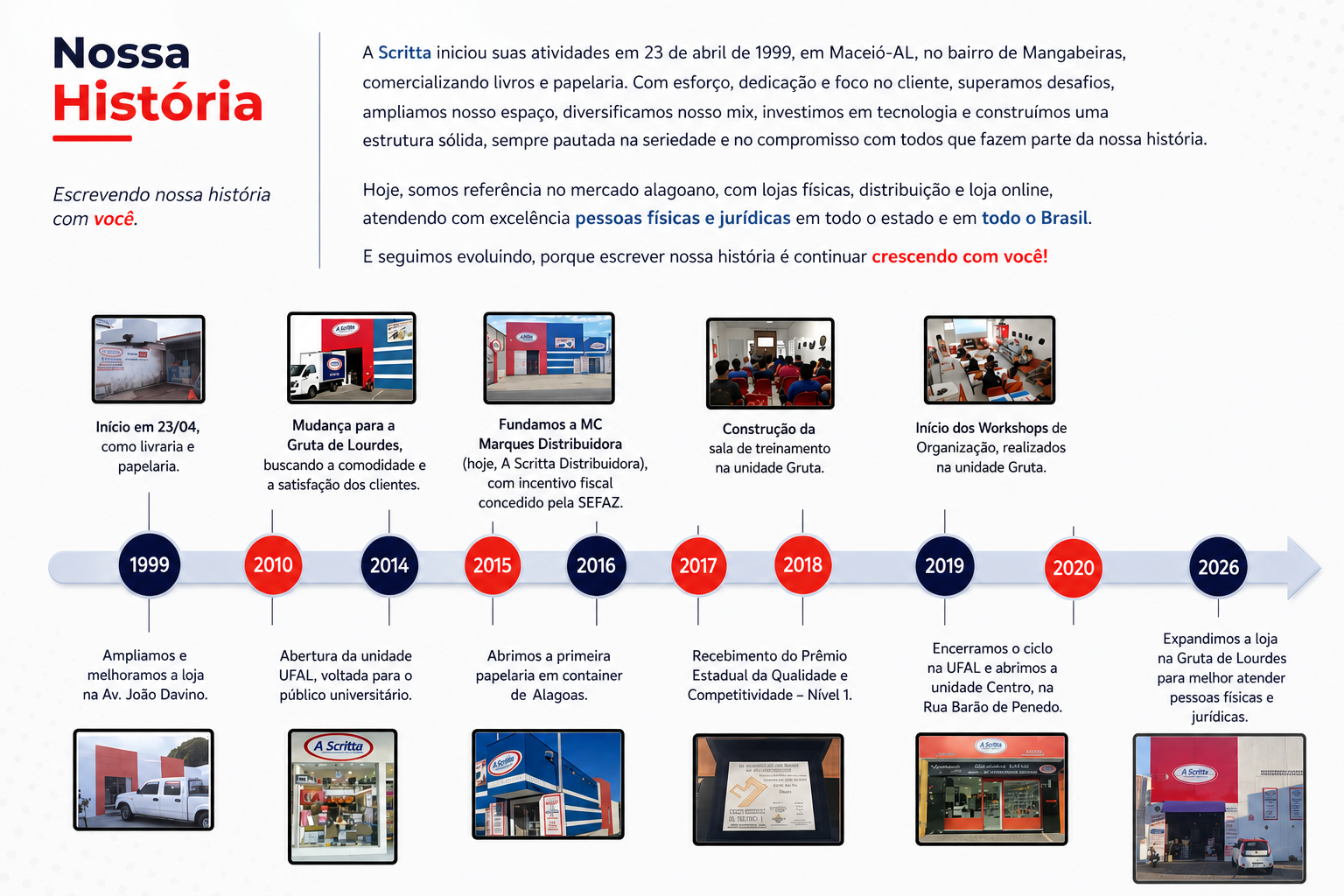 Linha do tempo da A Scritta — de 1999 a 2026
